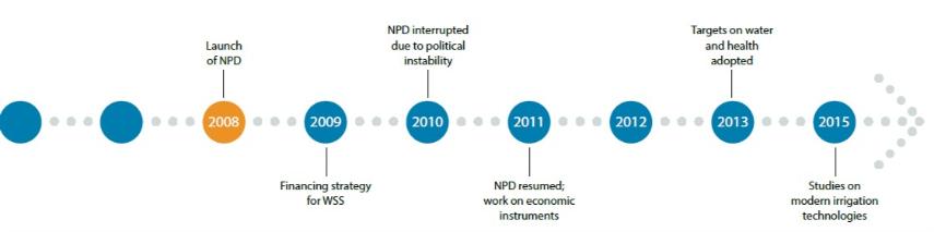 Kyrgyzstan EUWI timeline for NPD page